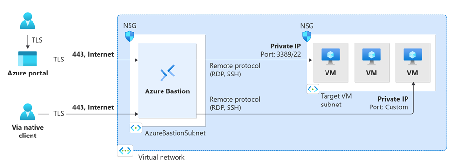 Azure Bastion connection diagram